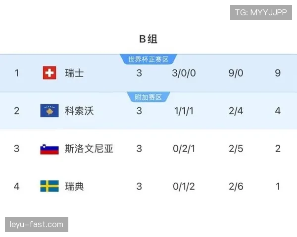 世界杯B组最终积分:瑞士不败晋级淘汰赛 世界杯B组最终积分:瑞士不败晋级淘汰赛